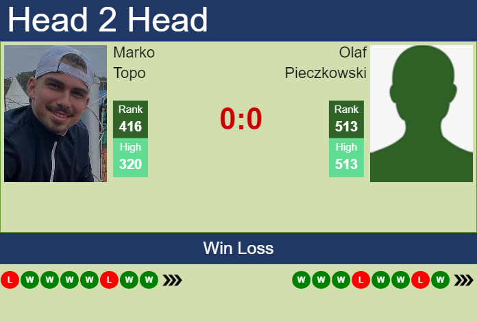 H2H, prediction of Marko Topo vs Olaf Pieczkowski in Luedenscheid Challenger with odds, preview, pick | 30th July 2024