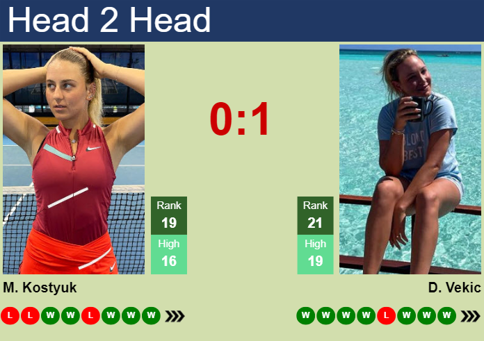 Prediction Time! Marta Kostyuk vs Donna Vekic: Head-to-Head Stats & Analysis