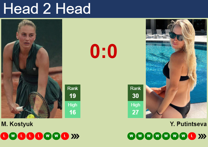 Prediction and head to head Marta Kostyuk vs. Yulia Putintseva