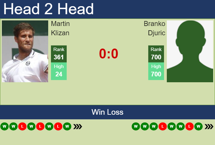 H2H, prediction of Martin Klizan vs Branko Djuric in Liberec Challenger with odds, preview, pick | 29th July 2024