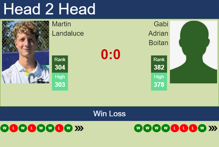 H2H, prediction of Martin Landaluce vs Gabi Adrian Boitan in Iasi Challenger with odds, preview, pick | 11th July 2024