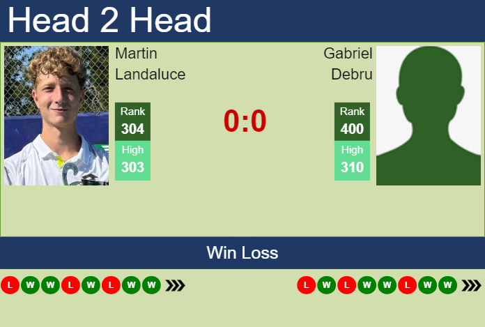 H2H, prediction of Martin Landaluce vs Gabriel Debru in Troyes Challenger with odds, preview, pick | 5th July 2024