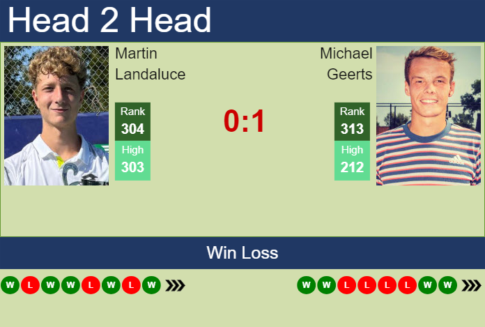 H2H, prediction of Martin Landaluce vs Michael Geerts in Troyes Challenger with odds, preview, pick | 4th July 2024