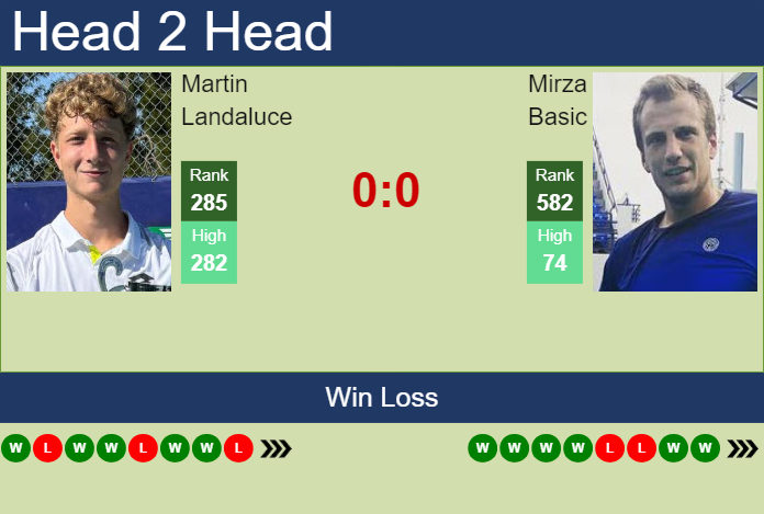 H2H, prediction of Martin Landaluce vs Mirza Basic in Luedenscheid Challenger with odds, preview, pick | 30th July 2024