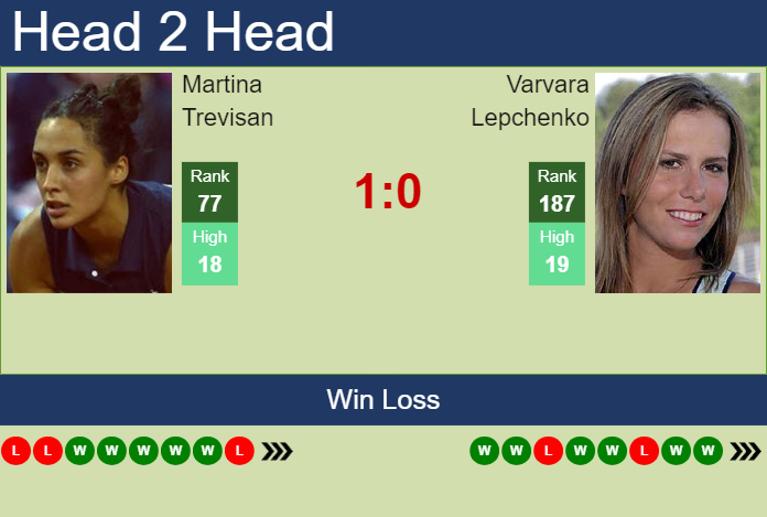 H2H, prediction of Martina Trevisan vs Varvara Lepchenko in Iasi with odds, preview, pick | 22nd July 2024