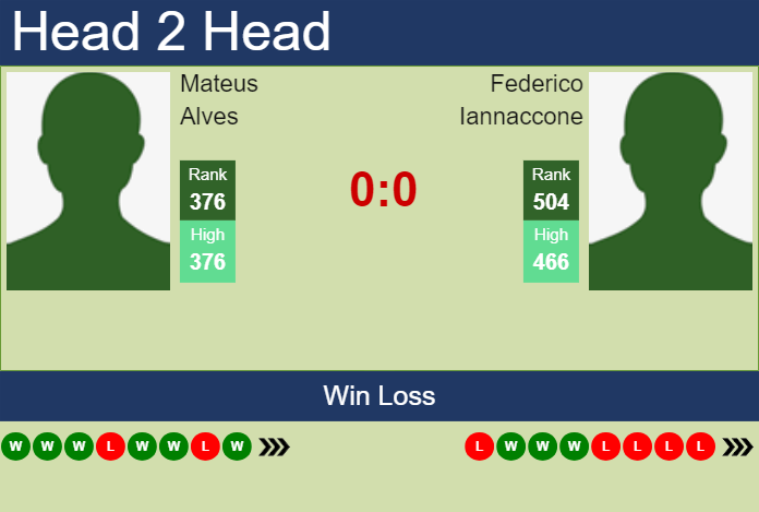 H2H, prediction of Mateus Alves vs Federico Iannaccone in San Marino Challenger with odds, preview, pick | 29th July 2024