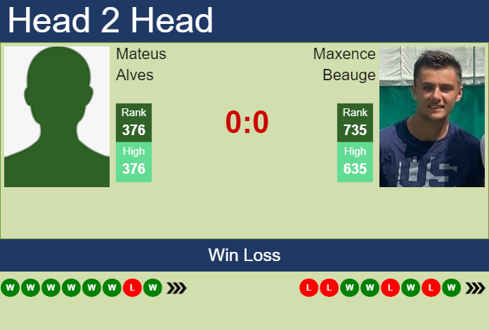 H2H, prediction of Mateus Alves vs Maxence Beauge in Zug Challenger with odds, preview, pick | 22nd July 2024