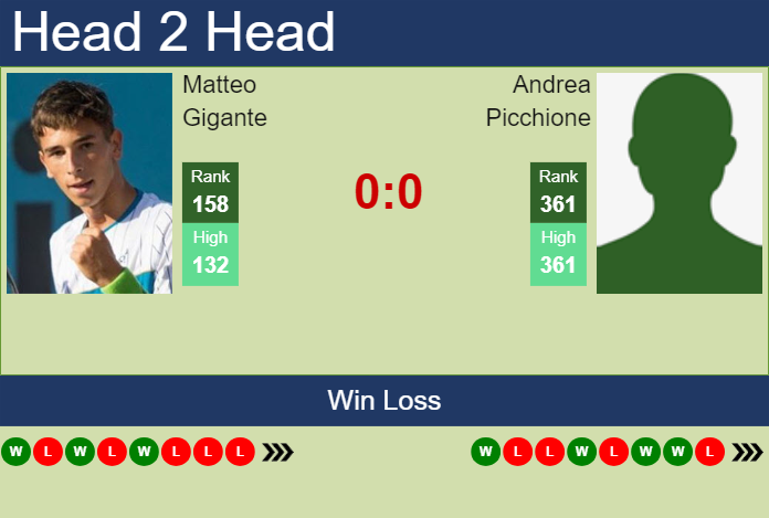 H2H, prediction of Matteo Gigante vs Andrea Picchione in San Marino Challenger with odds, preview, pick | 30th July 2024