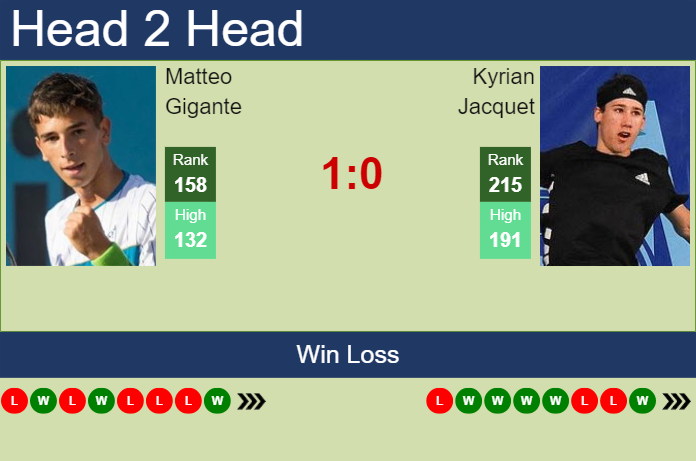 H2H, prediction of Matteo Gigante vs Kyrian Jacquet in San Marino Challenger with odds, preview, pick | 1st August 2024