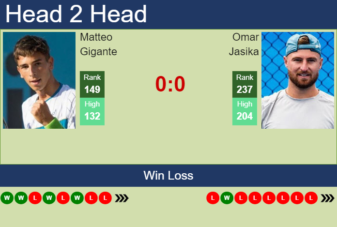 H2H, prediction of Matteo Gigante vs Omar Jasika in Zug Challenger with odds, preview, pick | 23rd July 2024