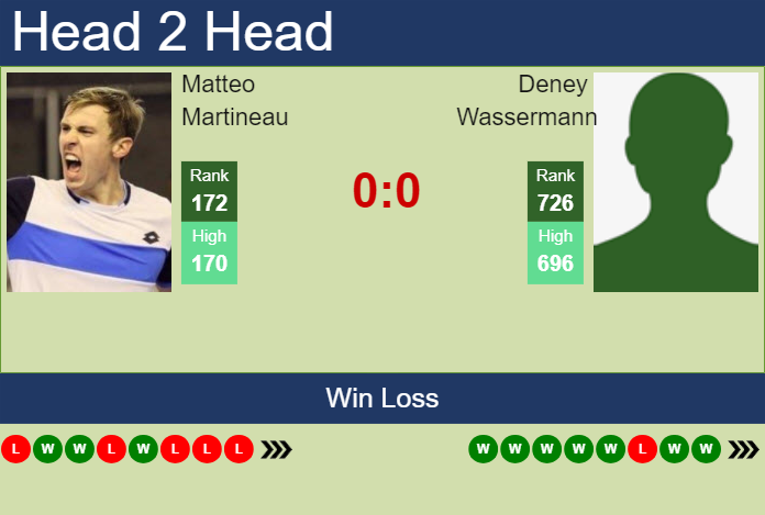 H2H, prediction of Matteo Martineau vs Deney Wassermann in Amersfoort Challenger with odds, preview, pick | 16th July 2024 Prediction and head to head Matteo Martineau vs. Deney Wassermann