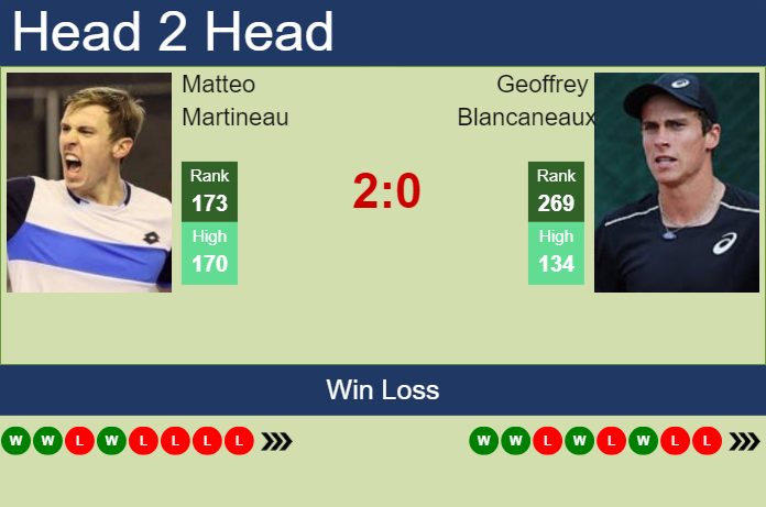 H2H, prediction of Matteo Martineau vs Geoffrey Blancaneaux in Zug Challenger with odds, preview, pick | 23rd July 2024