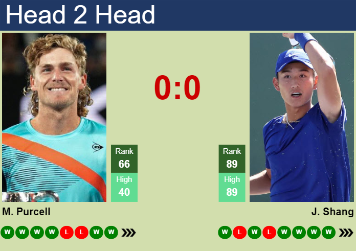 H2H, prediction of Max Purcell vs Juncheng Shang in Atlanta with odds, preview, pick | 26th July 2024