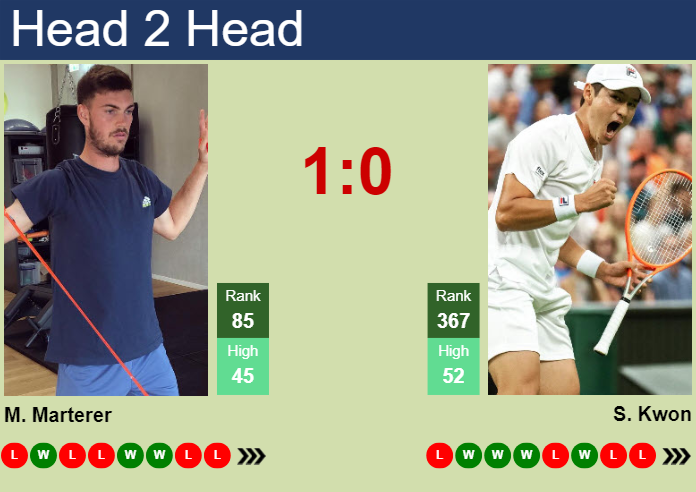 Prediction And Head To Head Maximilian Marterer Vs. Soon Woo Kwon Cmhweuorpe Prediction and head to head Maximilian Marterer vs. Soon-Woo Kwon