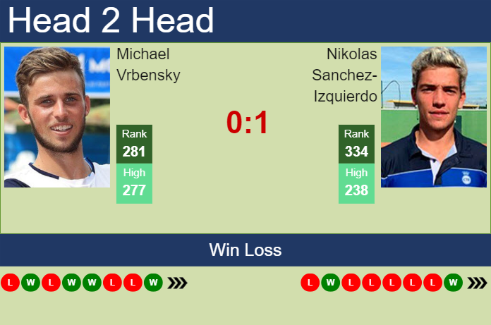 H2H, prediction of Michael Vrbensky vs Nikolas Sanchez-Izquierdo in Liberec Challenger with odds, preview, pick | 31st July 2024