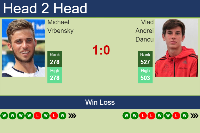 Prediction And Head To Head Michael Vrbensky Vs. Vlad Andrei Dancu Dvnbs3eigb Prediction and head to head Michael Vrbensky vs. Vlad Andrei Dancu