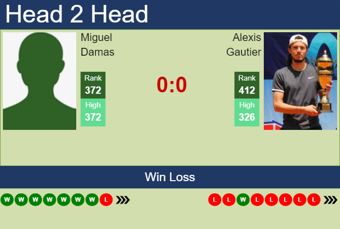 H2H, prediction of Miguel Damas vs Alexis Gautier in Segovia Challenger with odds, preview, pick | 23rd July 2024