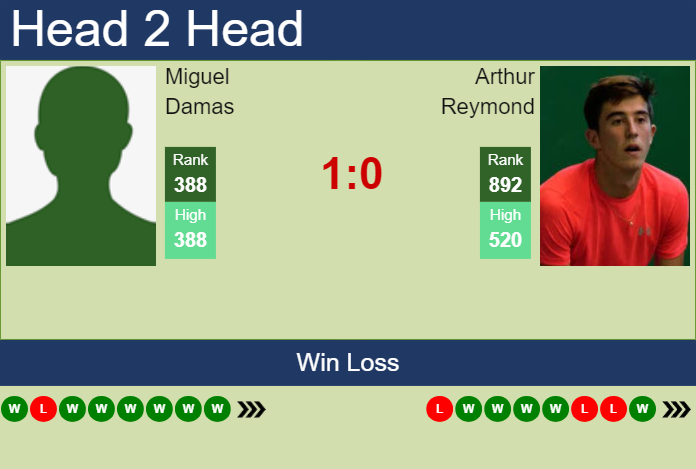 H2H, prediction of Miguel Damas vs Arthur Reymond in Pozoblanco Challenger with odds, preview, pick | 17th July 2024