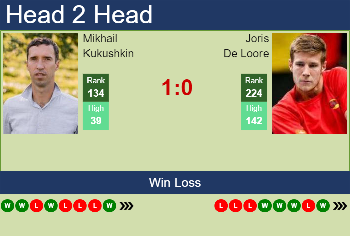 H2H, prediction of Mikhail Kukushkin vs Joris De Loore in Porto Challenger with odds, preview, pick | 1st August 2024