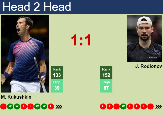 H2H, prediction of Mikhail Kukushkin vs Jurij Rodionov in Braunschweig Challenger with odds, preview, pick | 9th July 2024