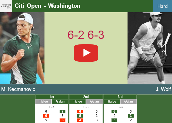 Uncompromising Miomir Kecmanovic brushes past Wolf in the 2nd round to collide vs Shapovalov. HIGHLIGHTS – WASHINGTON RESULTS