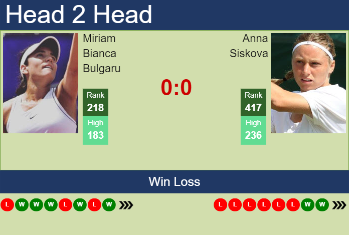 H2H, prediction of Miriam Bianca Bulgaru vs Anna Siskova in Budapest with odds, preview, pick | 14th July 2024