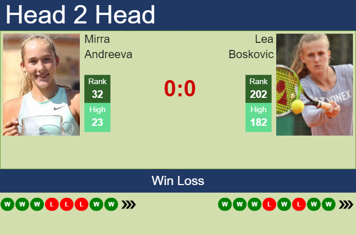 H2H, prediction of Mirra Andreeva vs Lea Boskovic in Iasi with odds, preview, pick | 24th July 2024