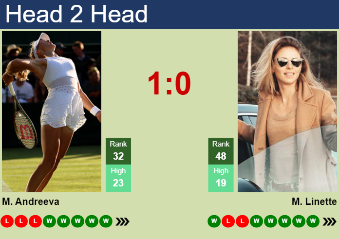 H2H, Prediction Of Mirra Andreeva Vs Magda Linette In Paris With Odds ...