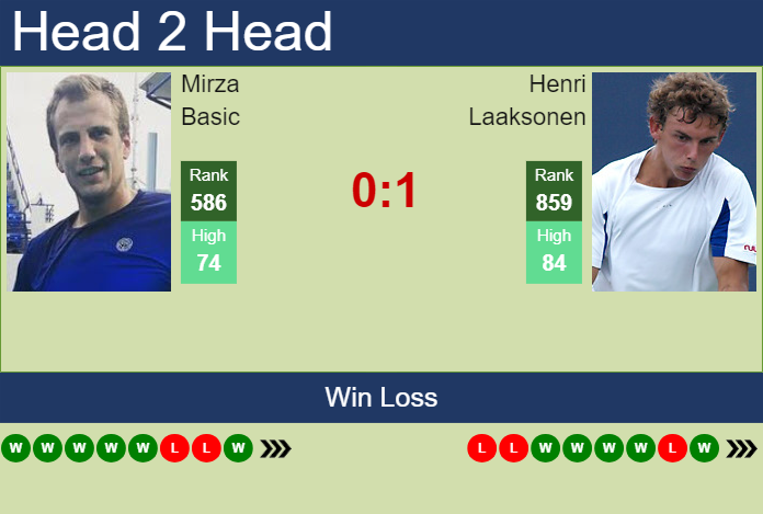 Prediction and head to head Mirza Basic vs. Henri Laaksonen