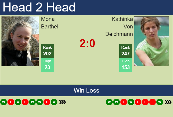 H2H, prediction of Mona Barthel vs Kathinka Von Deichmann in Prague with odds, preview, pick | 21st July 2024