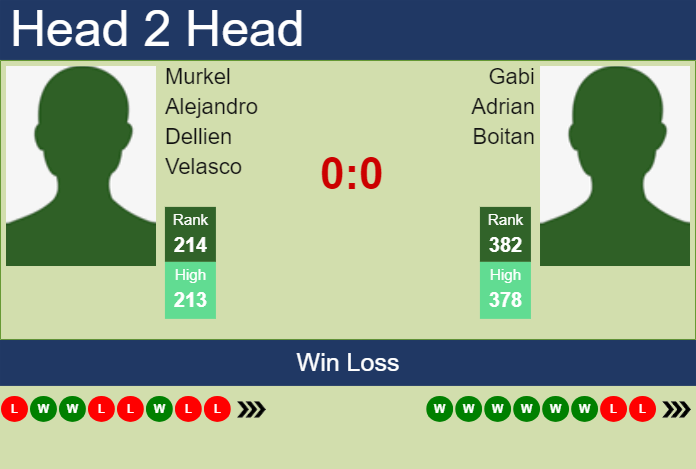 H2H, prediction of Murkel Alejandro Dellien Velasco vs Gabi Adrian Boitan in Brasov Challenger with odds, preview, pick | 2nd July 2024