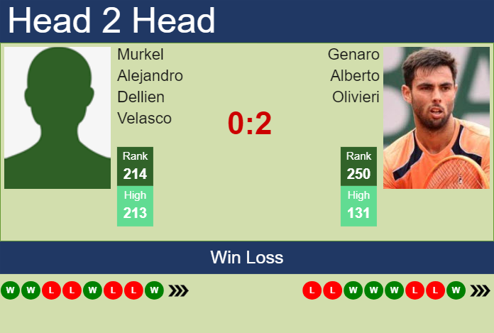 H2H, prediction of Murkel Alejandro Dellien Velasco vs Genaro Alberto Olivieri in Brasov Challenger with odds, preview, pick | 4th July 2024