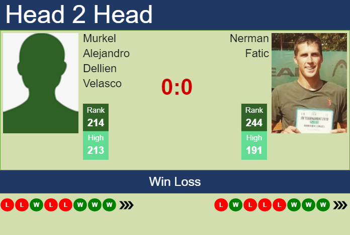 H2H, prediction of Murkel Alejandro Dellien Velasco vs Nerman Fatic in Brasov Challenger with odds, preview, pick | 7th July 2024