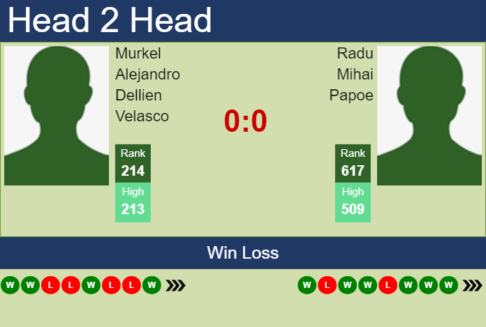 H2H, prediction of Murkel Alejandro Dellien Velasco vs Radu Mihai Papoe in Brasov Challenger with odds, preview, pick | 6th July 2024