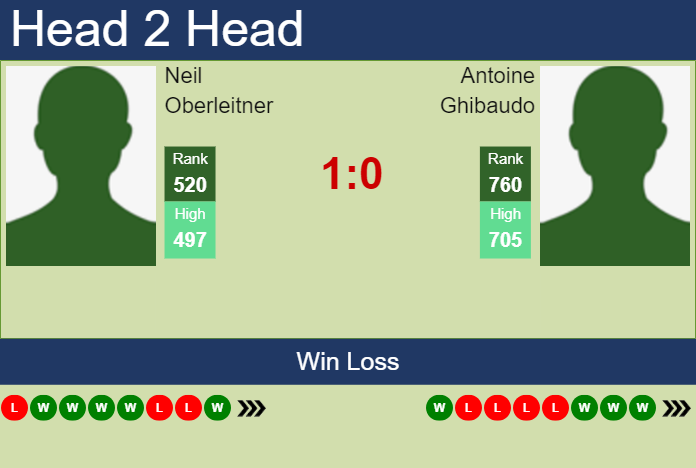 H2H, prediction of Neil Oberleitner vs Antoine Ghibaudo in Astana Challenger with odds, preview, pick | 17th July 2024