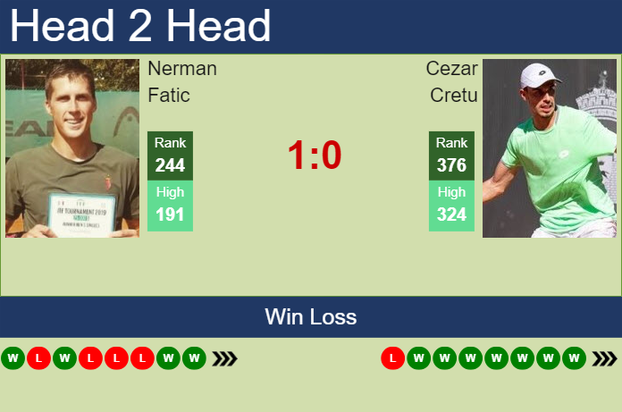 H2H, prediction of Nerman Fatic vs Cezar Cretu in Brasov Challenger with odds, preview, pick | 6th July 2024