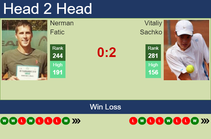 H2H, prediction of Nerman Fatic vs Vitaliy Sachko in Brasov Challenger with odds, preview, pick | 3rd July 2024