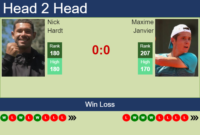 H2H, prediction of Nick Hardt vs Maxime Janvier in San Marino Challenger with odds, preview, pick | 30th July 2024