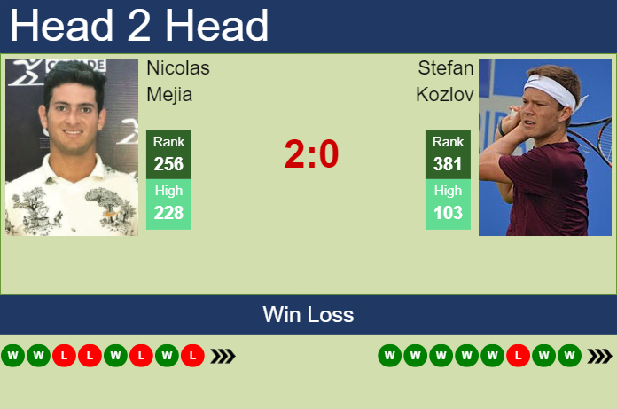 Prediction and head to head Nicolas Mejia vs. Stefan Kozlov