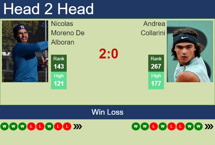 H2H, prediction of Nicolas Moreno De Alboran vs Andrea Collarini in Kitzbuhel with odds, preview, pick | 22nd July 2024