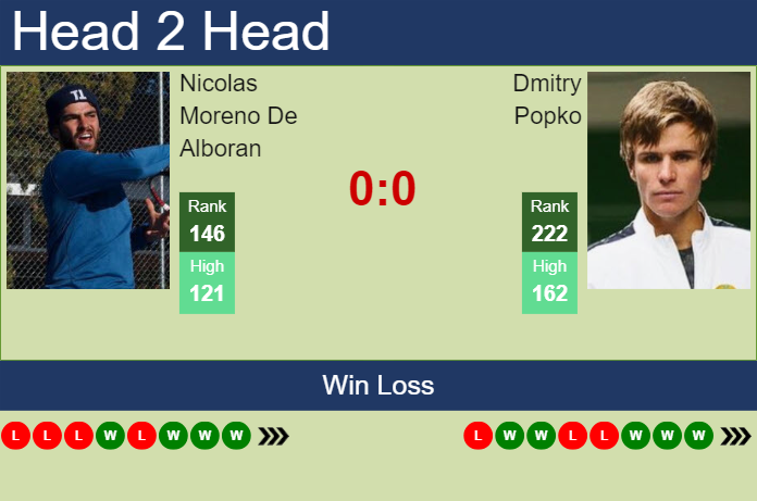 H2H, prediction of Nicolas Moreno De Alboran vs Dmitry Popko in Brasov Challenger with odds, preview, pick | 7th July 2024