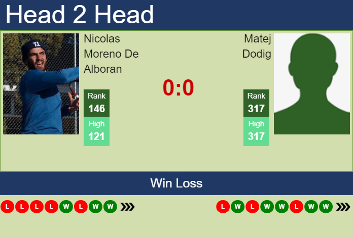 H2H, prediction of Nicolas Moreno De Alboran vs Matej Dodig in Brasov Challenger with odds, preview, pick | 6th July 2024