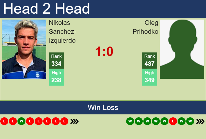 H2H, prediction of Nikolas Sanchez-Izquierdo vs Oleg Prihodko in Liberec Challenger with odds, preview, pick | 30th July 2024