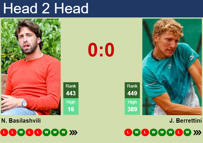 H2H, prediction of Nikoloz Basilashvili vs Jacopo Berrettini in Verona Challenger with odds, preview, pick | 24th July 2024