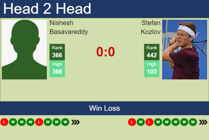 H2H, prediction of Nishesh Basavareddy vs Stefan Kozlov in Bloomfield Hills Challenger with odds, preview, pick | 6th July 2024