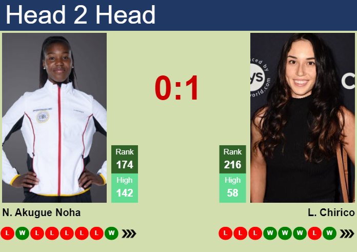 H2H, prediction of Noma Akugue Noha vs Louisa Chirico in Palermo with odds, preview, pick | 14th July 2024