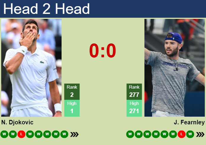 Novak Djokovic vs. Jacob Fearnley Wimbledon
