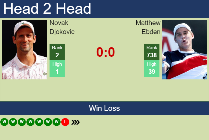 H2H, prediction of Novak Djokovic vs Matthew Ebden in Paris with odds, preview, pick | 27th July 2024