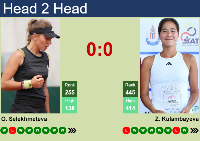 H2H, prediction of Oksana Selekhmeteva vs Zhibek Kulambayeva in Prague with odds, preview, pick | 21st July 2024