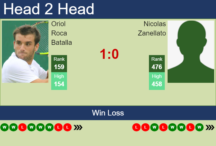 H2H, prediction of Oriol Roca Batalla vs Nicolas Zanellato in Luedenscheid Challenger with odds, preview, pick | 30th July 2024